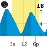 Fieldsboro tide chart for Wednesday, August 16, 2023