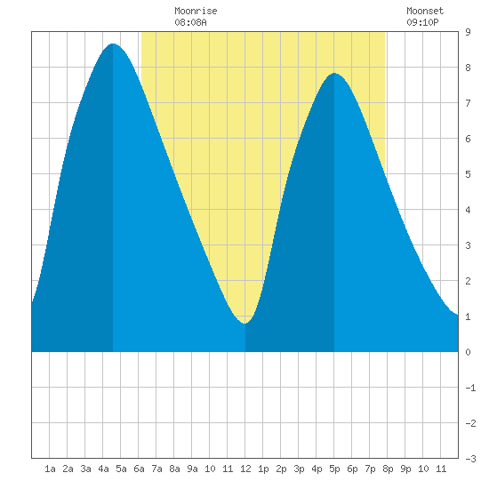 Fieldsboro tide chart for Friday, August 18, 2023
