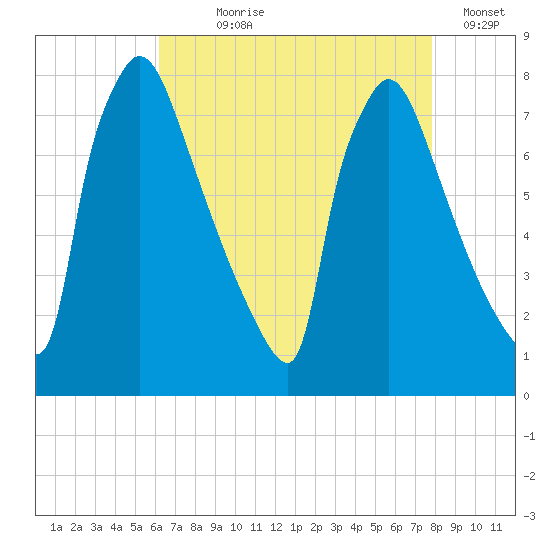 Fieldsboro tide chart for Saturday, August 19, 2023