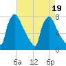 Fieldsboro tide chart for Saturday, August 19, 2023