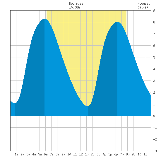 Fieldsboro tide chart for Sunday, August 20, 2023