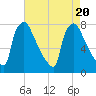 Fieldsboro tide chart for Sunday, August 20, 2023