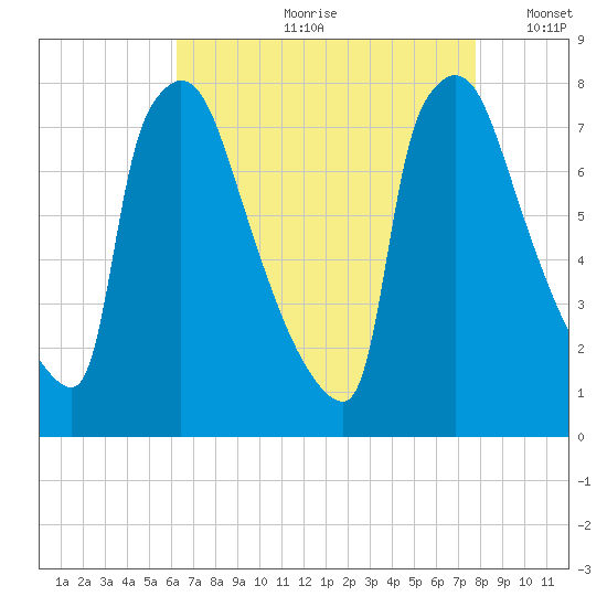 Fieldsboro tide chart for Monday, August 21, 2023