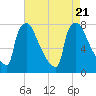 Fieldsboro tide chart for Monday, August 21, 2023