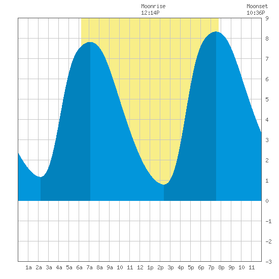 Fieldsboro tide chart for Tuesday, August 22, 2023