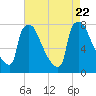 Fieldsboro tide chart for Tuesday, August 22, 2023