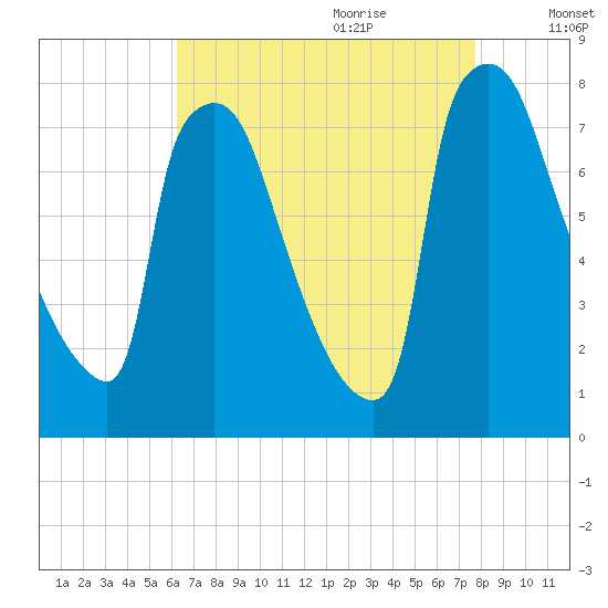 Fieldsboro tide chart for Wednesday, August 23, 2023