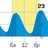 Fieldsboro tide chart for Wednesday, August 23, 2023