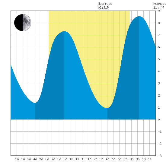 Fieldsboro tide chart for Thursday, August 24, 2023
