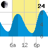 Fieldsboro tide chart for Thursday, August 24, 2023