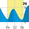 Fieldsboro tide chart for Saturday, August 26, 2023
