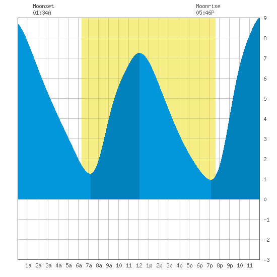 Fieldsboro tide chart for Sunday, August 27, 2023