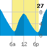 Fieldsboro tide chart for Sunday, August 27, 2023