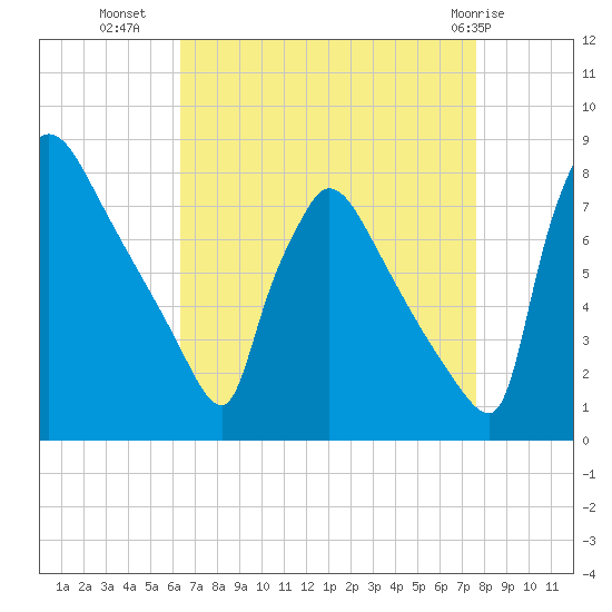 Fieldsboro tide chart for Monday, August 28, 2023
