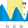 Fieldsboro tide chart for Tuesday, August 29, 2023