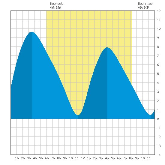 Fieldsboro tide chart for Wednesday, August 2, 2023