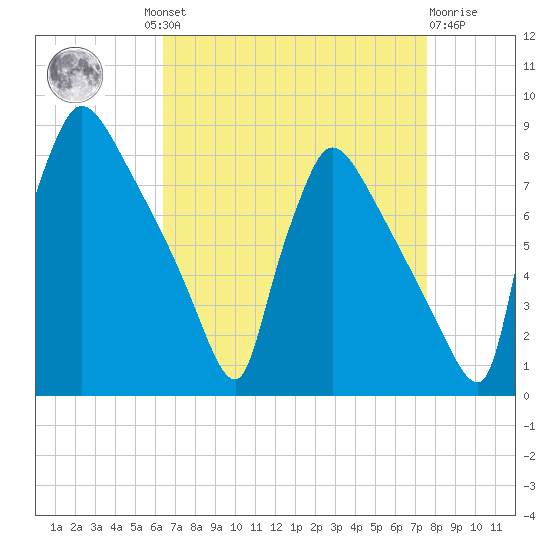 Fieldsboro tide chart for Wednesday, August 30, 2023