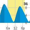 Fieldsboro tide chart for Thursday, August 31, 2023
