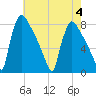 Fieldsboro tide chart for Friday, August 4, 2023