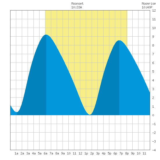 Fieldsboro tide chart for Saturday, August 5, 2023