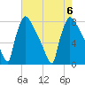 Fieldsboro tide chart for Sunday, August 6, 2023