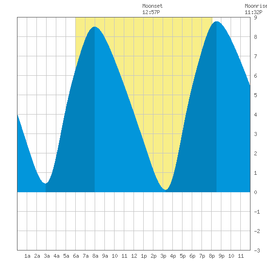 Fieldsboro tide chart for Monday, August 7, 2023