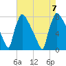 Fieldsboro tide chart for Monday, August 7, 2023
