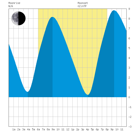 Fieldsboro tide chart for Tuesday, August 8, 2023