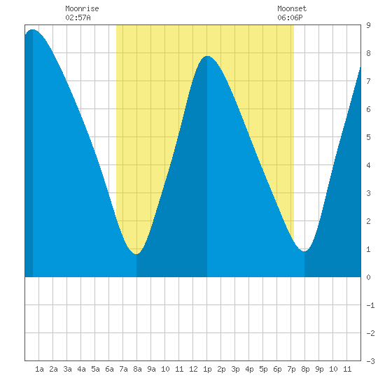 Fieldsboro tide chart for Monday, September 11, 2023