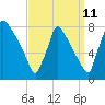 Fieldsboro tide chart for Monday, September 11, 2023
