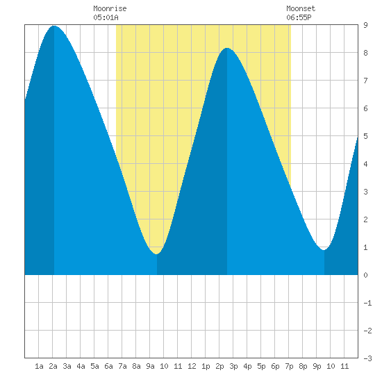 Fieldsboro tide chart for Wednesday, September 13, 2023