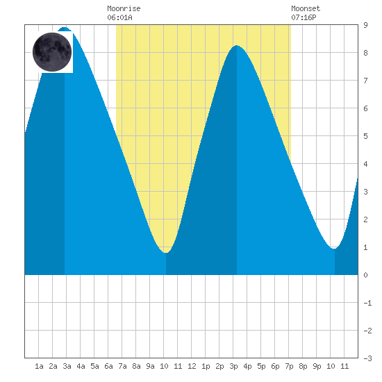 Fieldsboro tide chart for Thursday, September 14, 2023