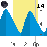 Fieldsboro tide chart for Thursday, September 14, 2023