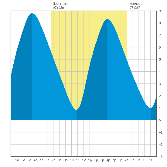 Fieldsboro tide chart for Friday, September 15, 2023