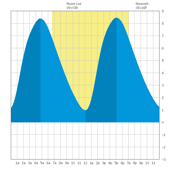 Fieldsboro tide chart for Sunday, September 17, 2023