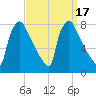 Fieldsboro tide chart for Sunday, September 17, 2023