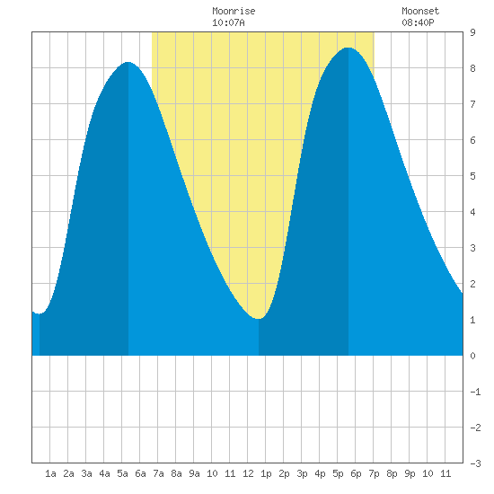 Fieldsboro tide chart for Monday, September 18, 2023