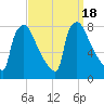 Fieldsboro tide chart for Monday, September 18, 2023
