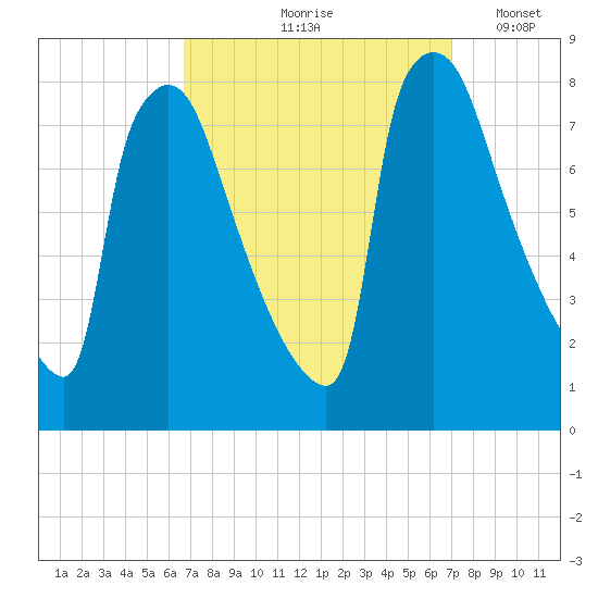 Fieldsboro tide chart for Tuesday, September 19, 2023