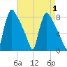 Fieldsboro tide chart for Friday, September 1, 2023