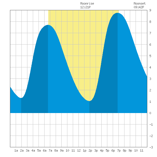 Fieldsboro tide chart for Wednesday, September 20, 2023