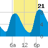 Fieldsboro tide chart for Thursday, September 21, 2023