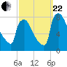Fieldsboro tide chart for Friday, September 22, 2023