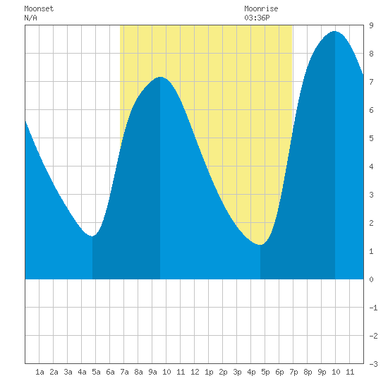 Fieldsboro tide chart for Saturday, September 23, 2023