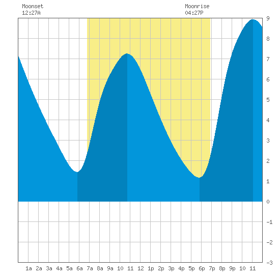 Fieldsboro tide chart for Sunday, September 24, 2023