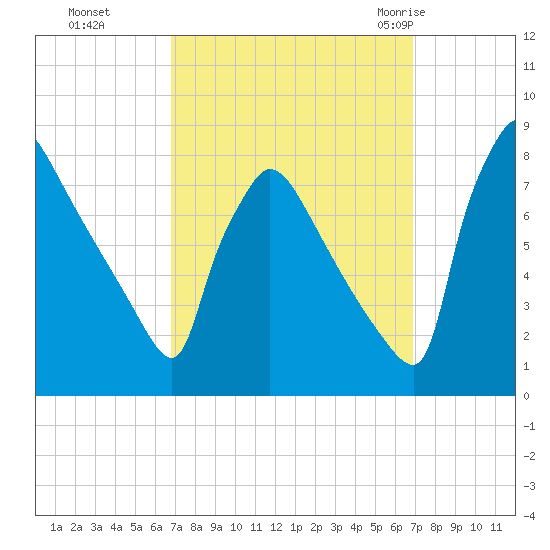 Fieldsboro tide chart for Monday, September 25, 2023