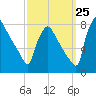 Fieldsboro tide chart for Monday, September 25, 2023