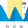 Fieldsboro tide chart for Tuesday, September 26, 2023