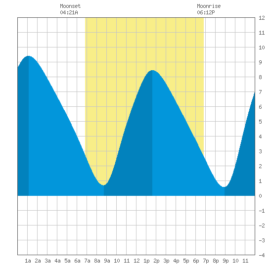 Fieldsboro tide chart for Wednesday, September 27, 2023