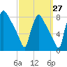 Fieldsboro tide chart for Wednesday, September 27, 2023